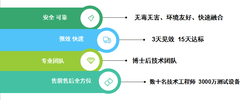 3天見效，15天見效
